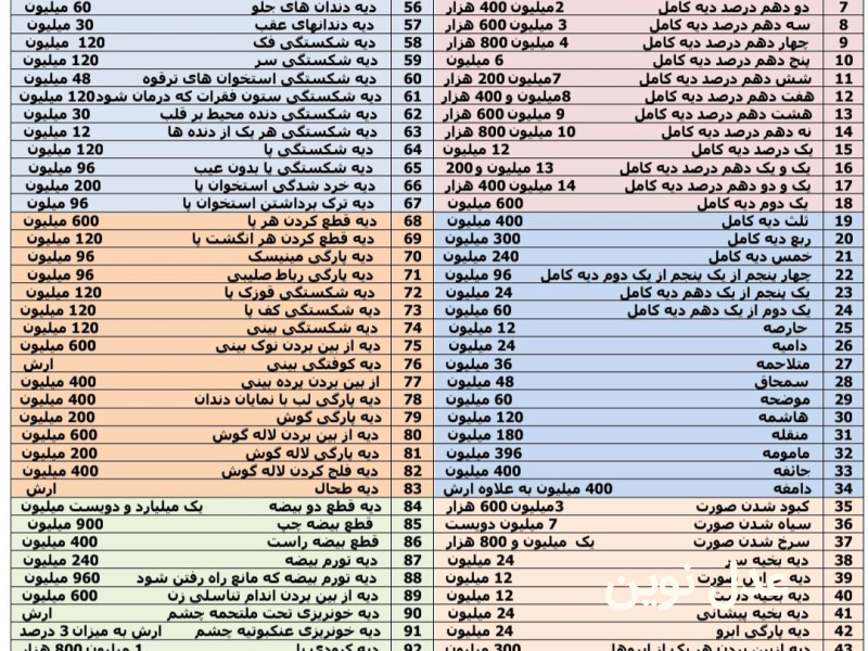 دیه جراحات نافذه با تفنگ ساچمه ای